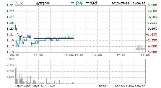 专业杠杆配资 上半年仅6月盈利 奈雪的茶站上业绩拐点？